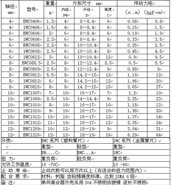 EWC1012單向滾針軸承型號及參數(shù)